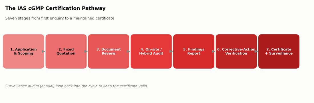 The IAS cGMP certification pathway in Singapore - seven stages from application and scoping to certificate and surveillance