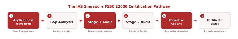 FSSC 22000 Certification in Singapore